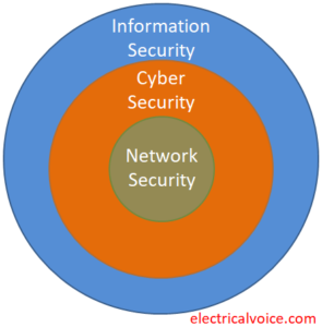 网络安全与网络安全的区别